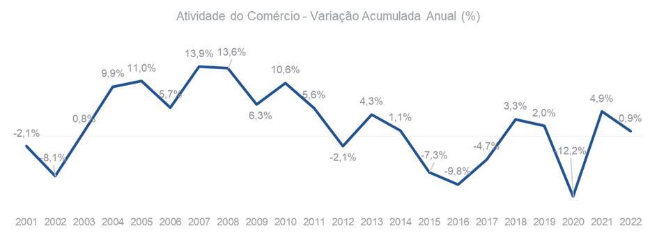 Atividade do comércio Variação acumulada anual