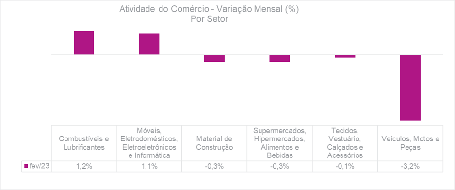 Atividade do comércio Variação Mensal Por setor