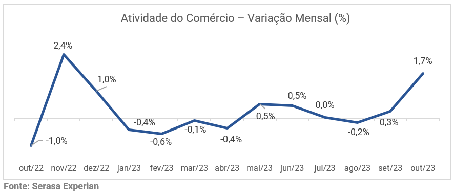 Atividade do comércio Variação mensal