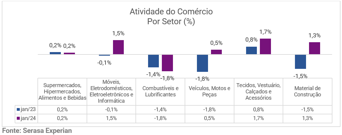 Tabela com comparativo de dados da atividade do comércio de janeiro de 2023 e janeiro de 2024 dividido por setor