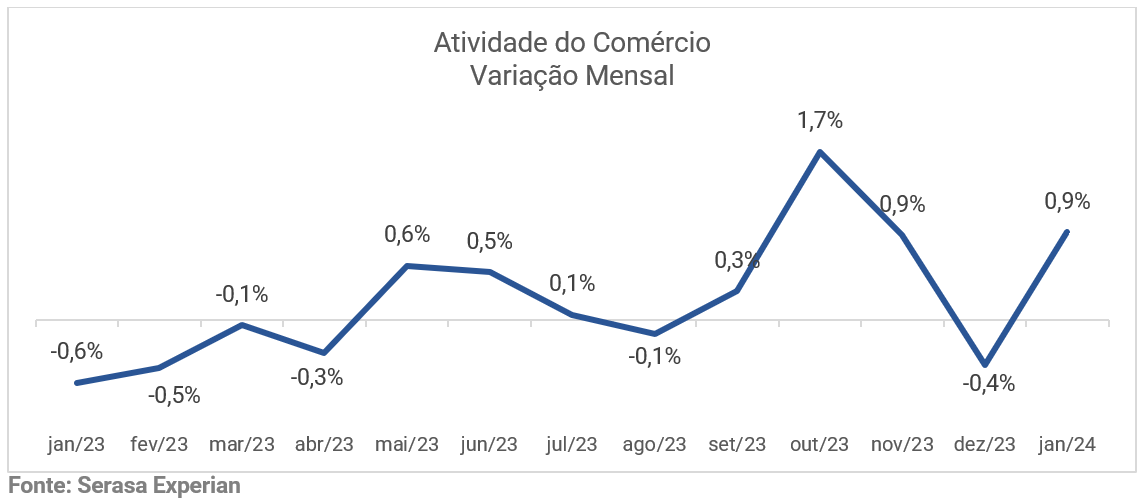 Gráfico com dados sobre a variação mensal da atividade do comércio até janeiro de 2024