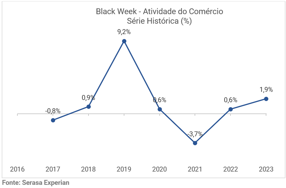 Gráfico série histórica e um recorte da Black Week e a atividade do comércio no período