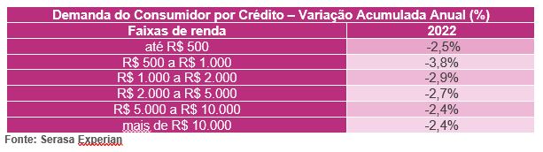 Demanda do consumidor por crédito Variação acumulada anual