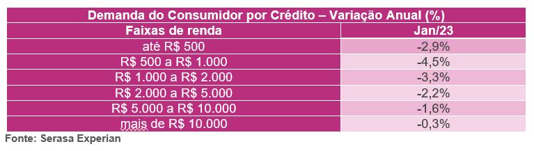 Demanda do consumidor por crédito Variação anual