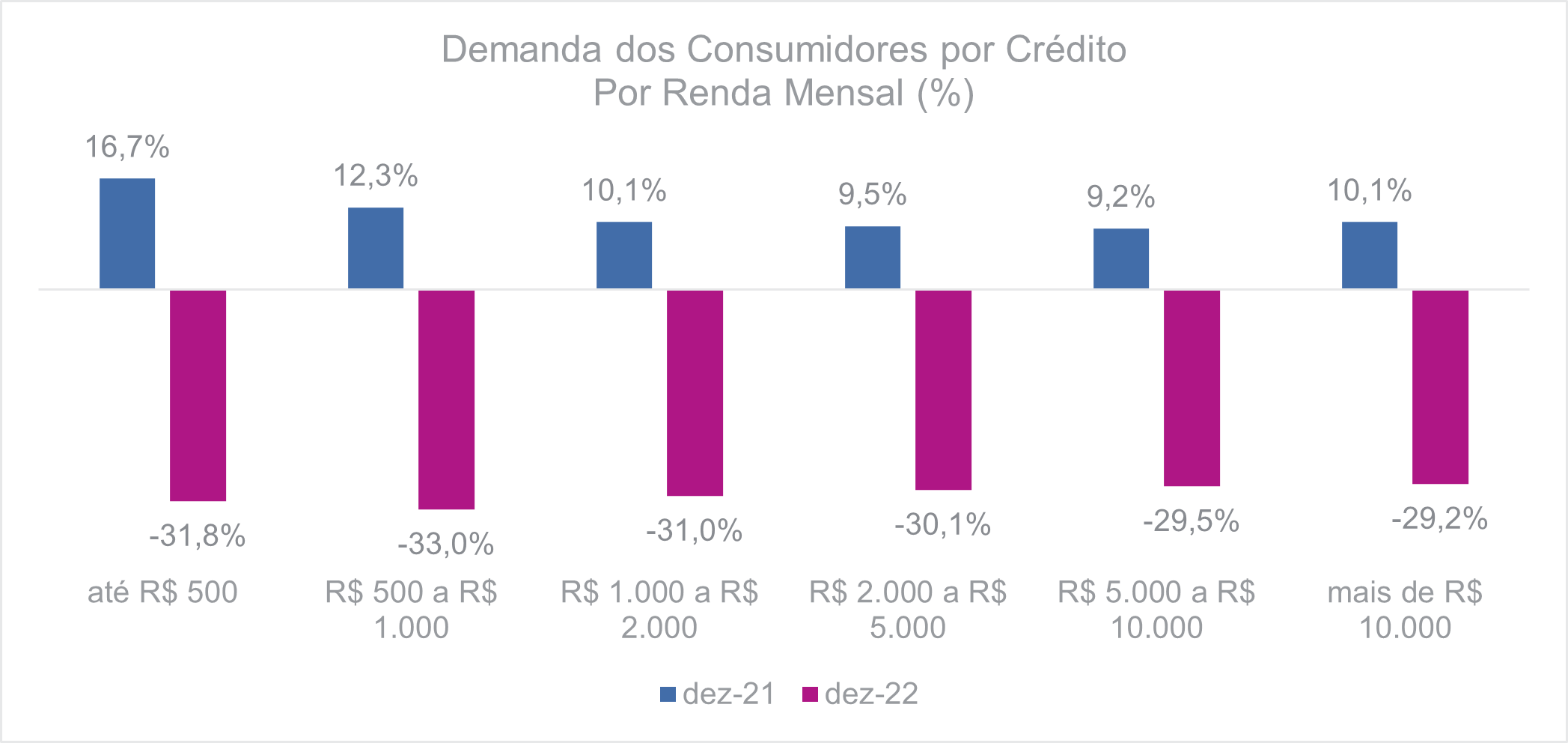 Demanda dos consumidores por crédito Por renda mensal