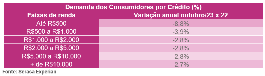 Tabela com a variação anual da demanda dos consumidores por crédito