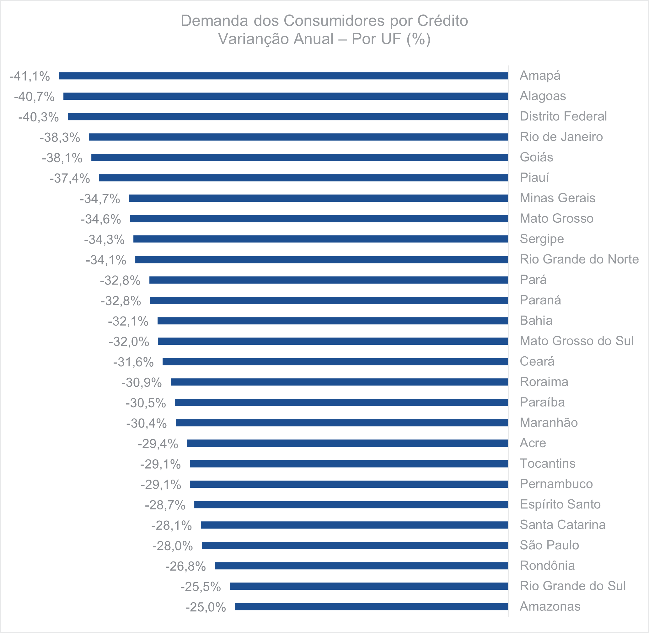 Demanda dos consumidores por crédito Variação anual por UF