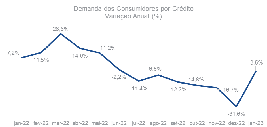 Demanda dos consumidores por crédito Variação anual