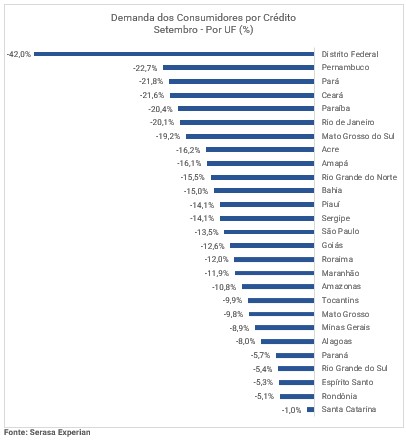 Gráfico de demanda dos consumidores por crédito por UFs no mês de setembro de 2023