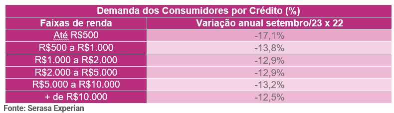 Tabela com a demanda dos consumidores por crédito