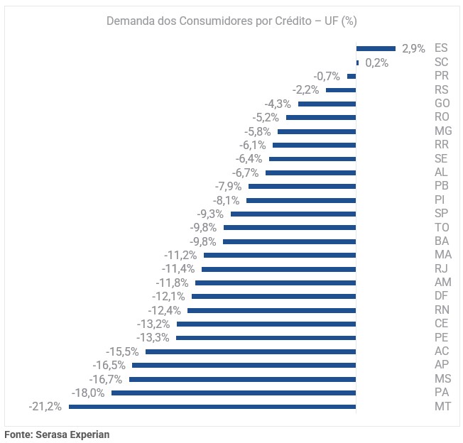 Gráfico de demanda dos consumidores por crédito por UF
