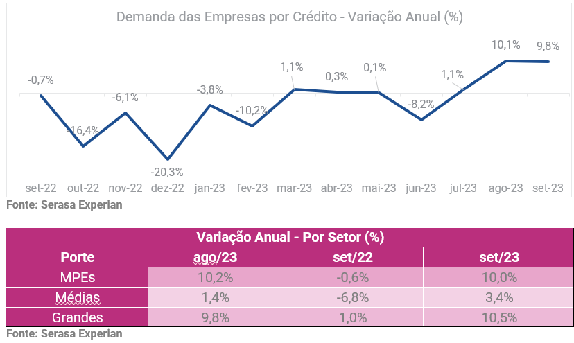 Gráfico e tabela sobre a demanda das empresas por crédito