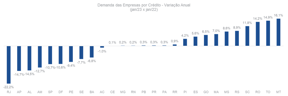 Demanda das empresas por crédito Variação anual Janeiro 2023 Janeiro 2022