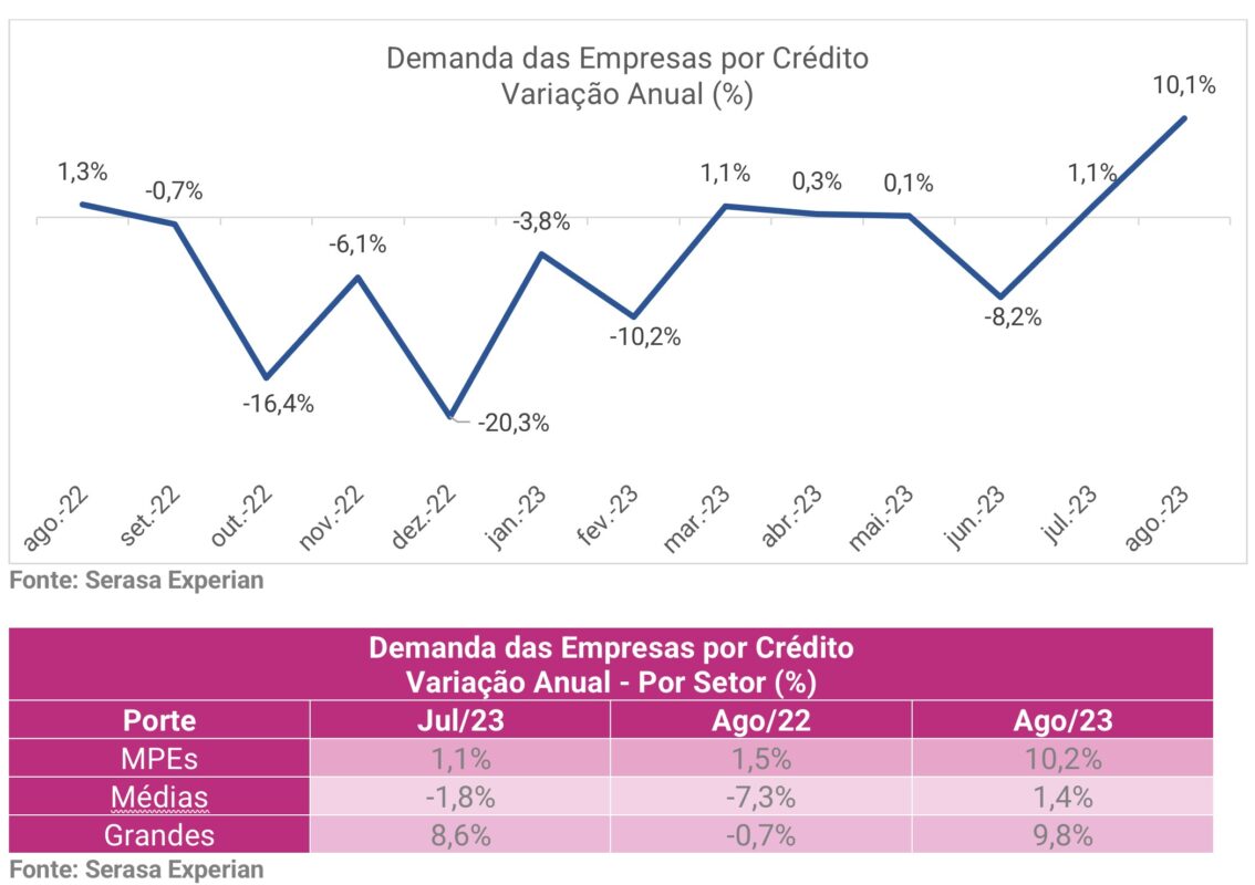 Gráfico e tabela de demandas das empresas por crédito