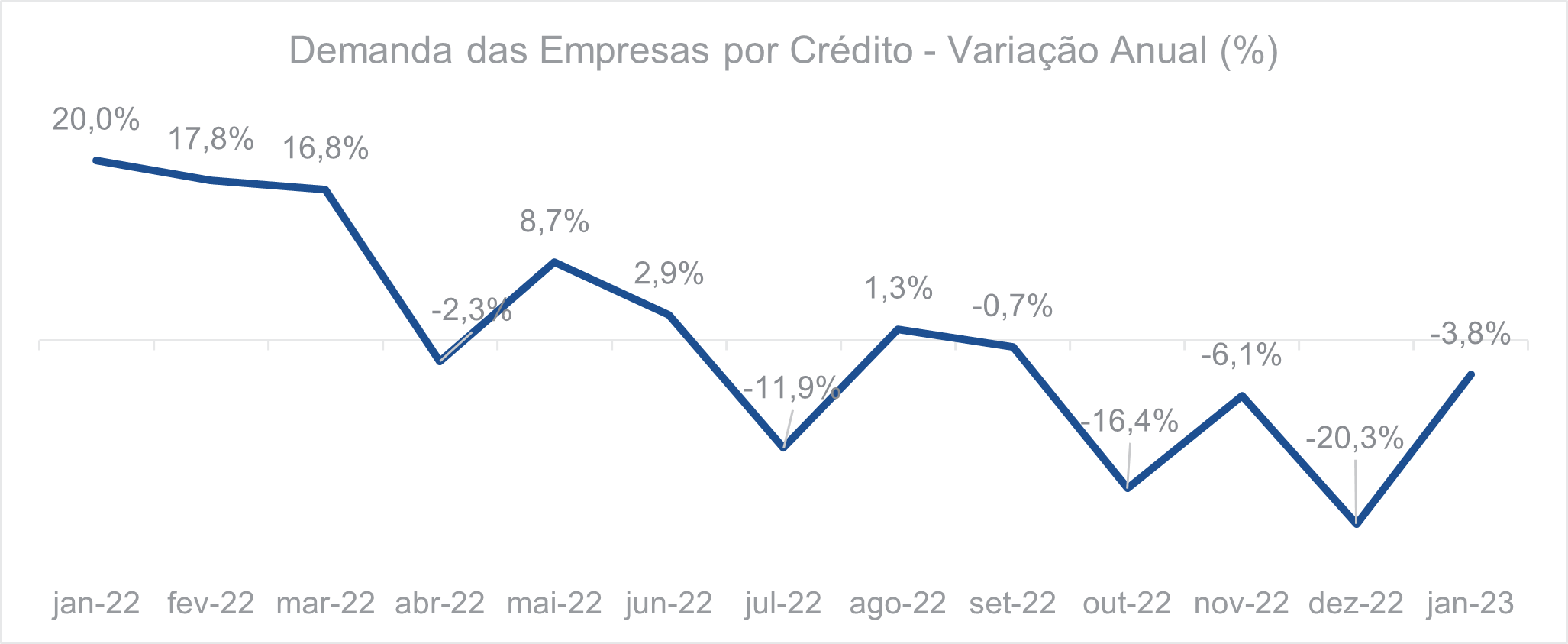 Demanda das empresas por crédito Variação anual
