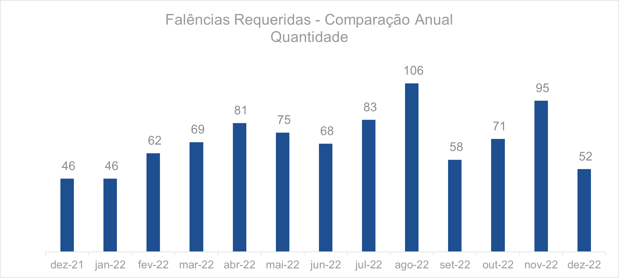 Falências requeridas comparação anual quantidade