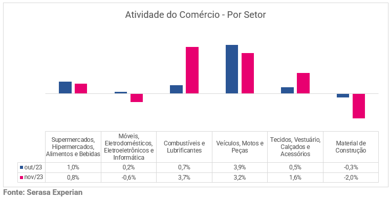 Gráfico da atividade do comércio por setores