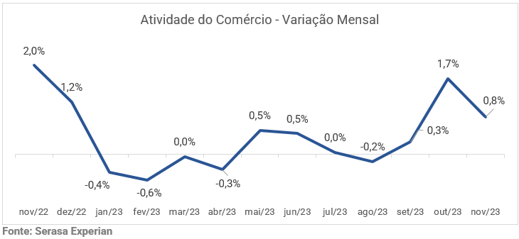 Gráfico da variação mensal da atividade do comércio até novembro de 2023