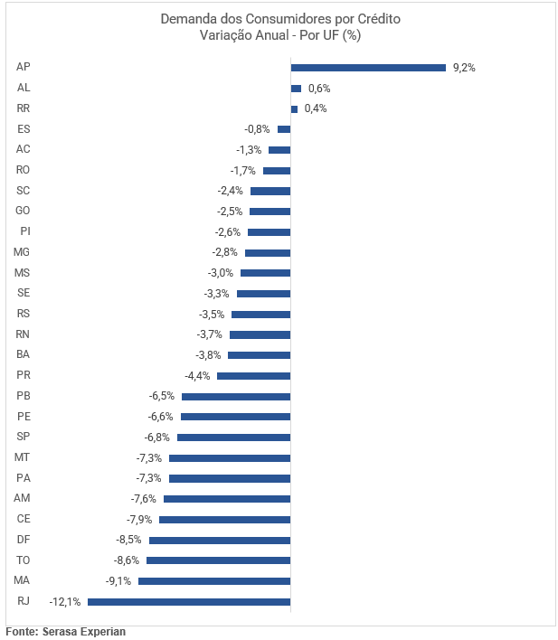 Gráfico com a variação anual por UF sobre a demanda dos consumidores por crédito