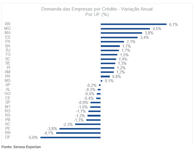 Gráfico com dados sobre a demanda das empresas por crédito até janeiro de 2024