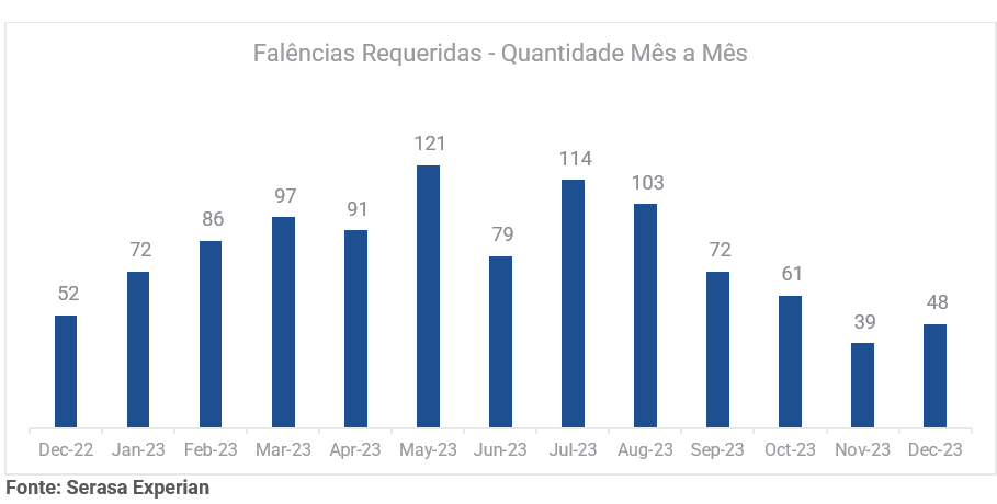 Gráfico com dados de falências requeridas mês a mês em 2023