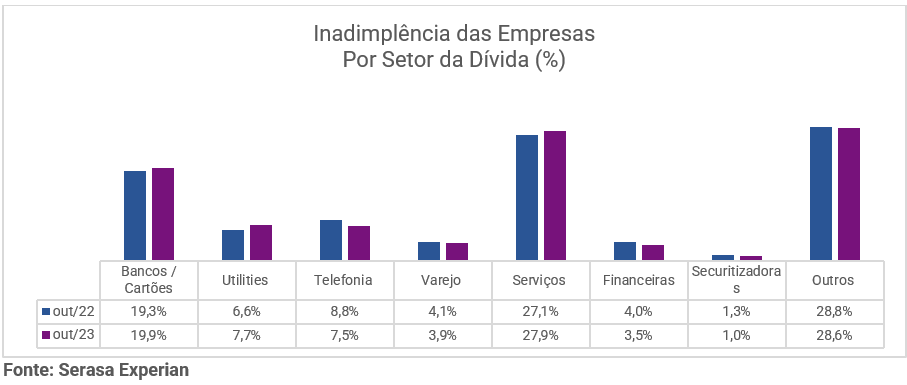 Gráfico com a inadimplência das empresas divididas por setor da dívida