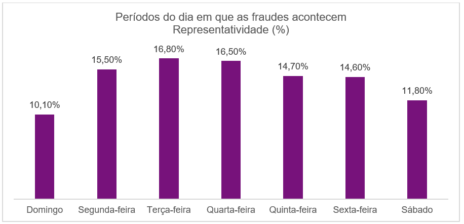 Gráfico com dados sobre os dias da semana em que as fraudes acontecem