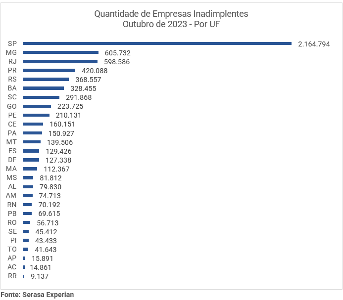 Gráfico com quantidade de empresas inadimplentes até outubro de 2023 dividido por UF