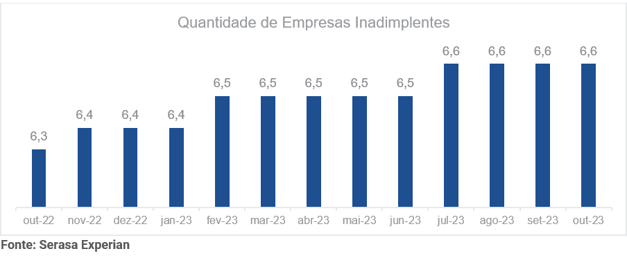 Gráfico com a quantidade de empresas inadimplementes