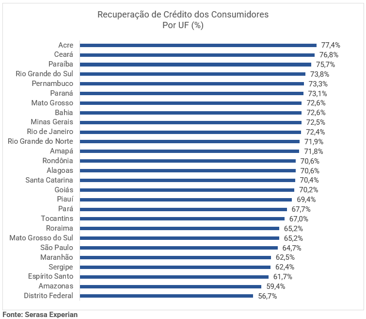 Gráfico com dados sobre a recuperação de crédito dos consumidores por UF até outubro de 2023