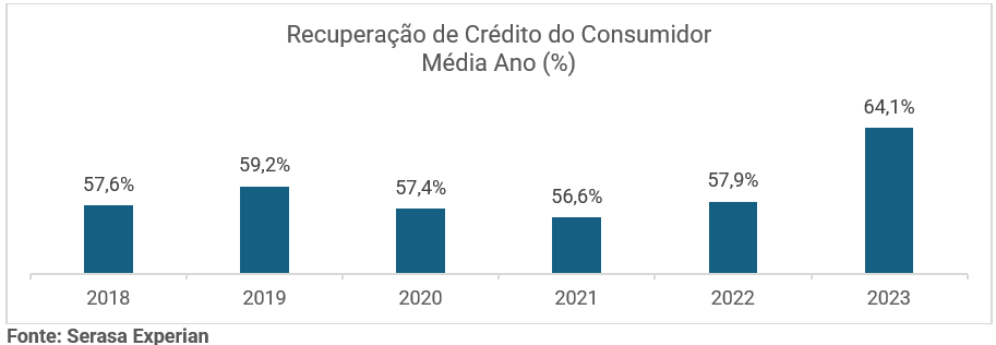 Gráfico com a média anual sobre a recuperação de crédito do consumidor até 2023