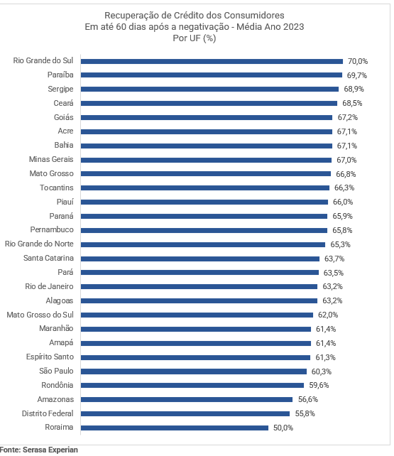 Gráfico com a média anual de 2023 sobre a recuperação de crédito dos consumidores em até 60 dias após a negativação e dividido por UF