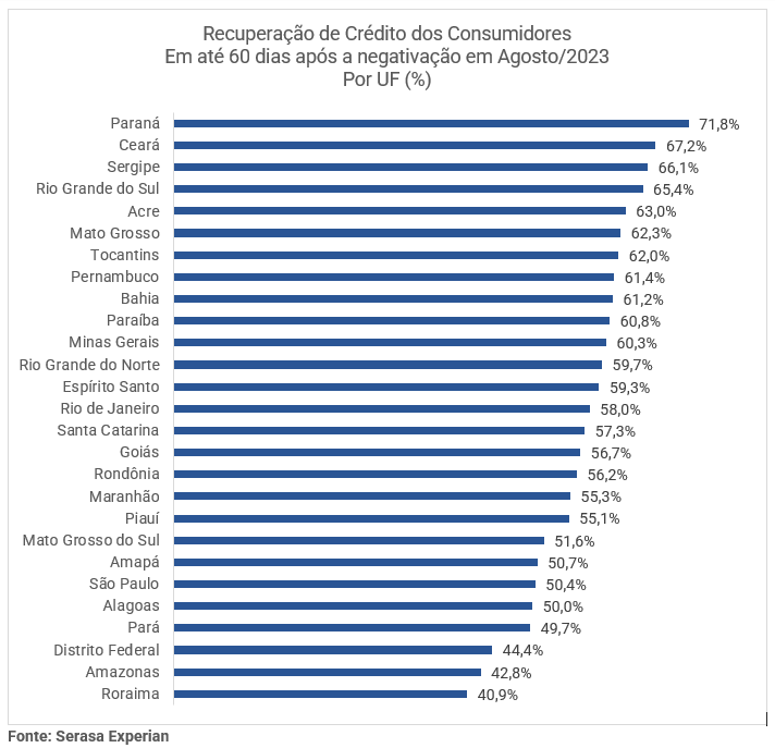 Gráfico de recuperação de crédito dos consumidores em até 60 dias depois da negativação dividido por UF