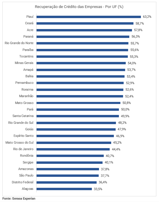 Gráfico com dados de recuperação de crédito das empresas por UF até agosto de 2023