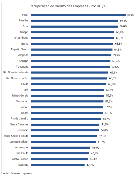 Gráfico de UFs das empresas que recuperaram crédito até dezembro de 2023