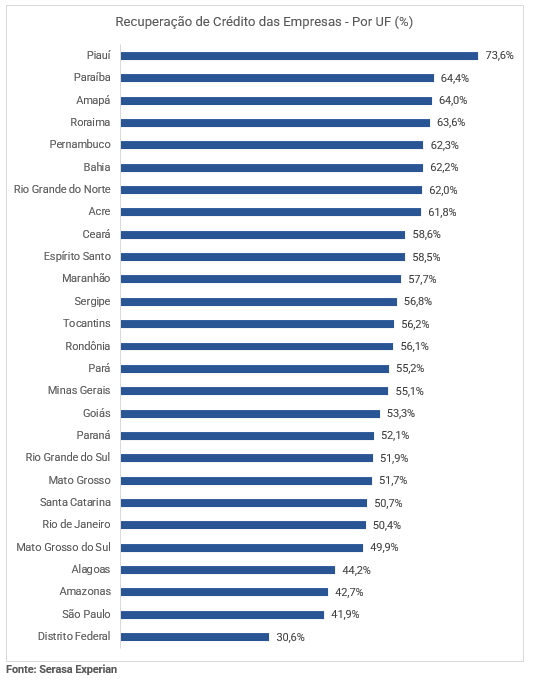 Gráfico com a recuperação de crédito das empresas por UF até outubro de 2023
