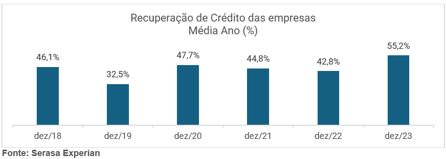Gráfico com a média anual sobre a recuperação de crédito das empresas até dezembro de 2023