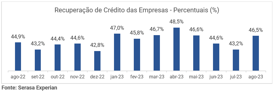 Gráfico com dados de recuperação de crédito das empresas percentualmente até agosto de 2023