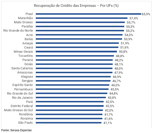 Gráfico de recuperação de crédito das empresas por UFs