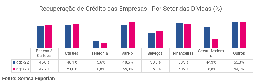 Gráfico com dados da recuperação de crédito das empresas por setor da dívida até agosto de 2023
