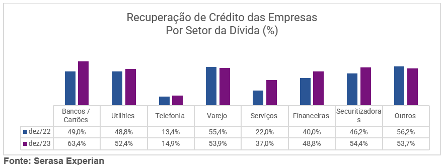 Tabela com os setores das dívidas das empresas que recuperaram crédito até dezembro de 2023