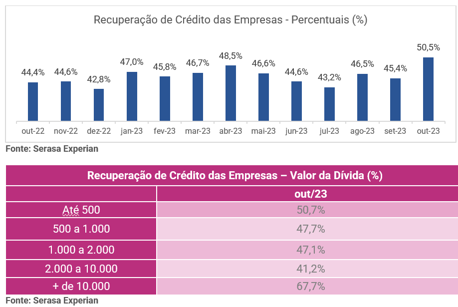 Gráfico e tabela com dados sobre a recuperação de crédito das empresas até outubro de 2023