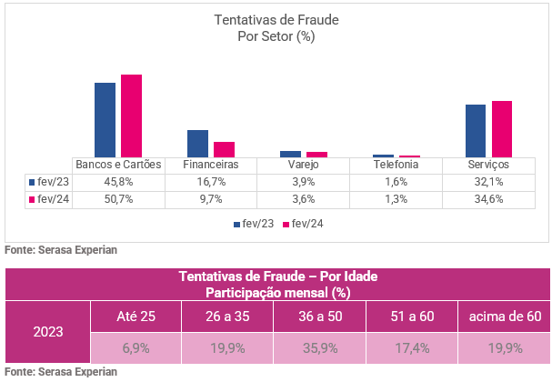 Gráfico e tabela com dados sobre as tentativas de fraude divididas por setor e e por idade