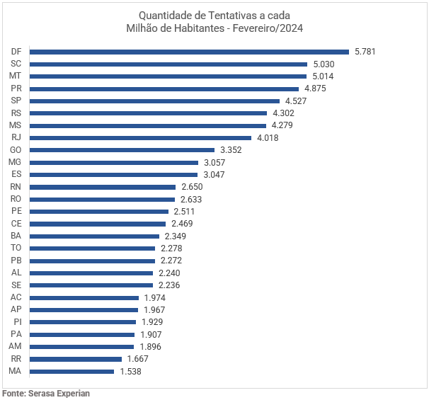 Gráfico com a quantidade de tentativas de fraude a cada milhão de habitantes atualizado em fevereiro de 2024