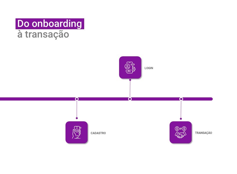 Imagem que mostra a jornada do usuário, do onboarding à transação, e os momentos que acontecem as fraudes