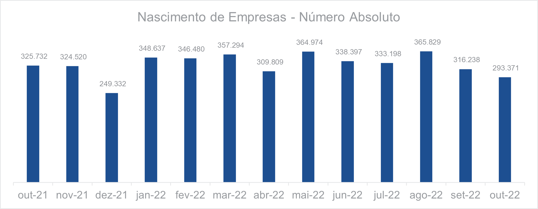 Nascimento de empresas Número absoluto