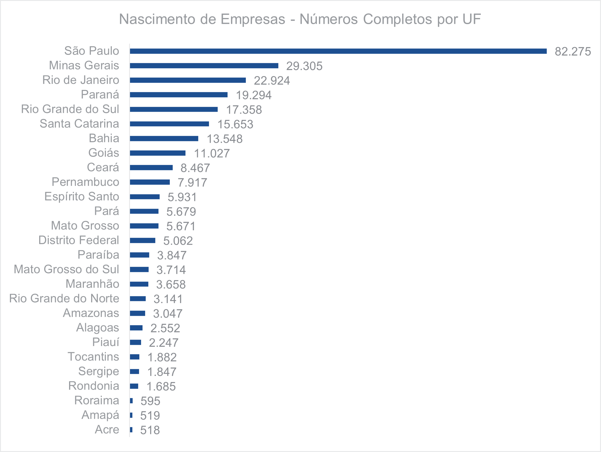 Nascimento de empresas Números completos Por UF
