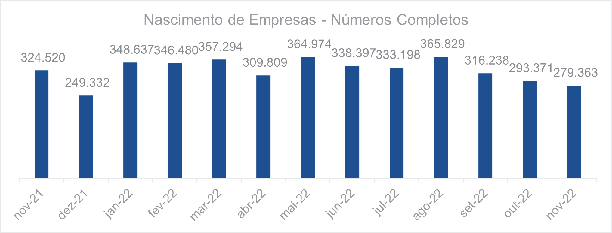 Nascimento de empresas Números Completos