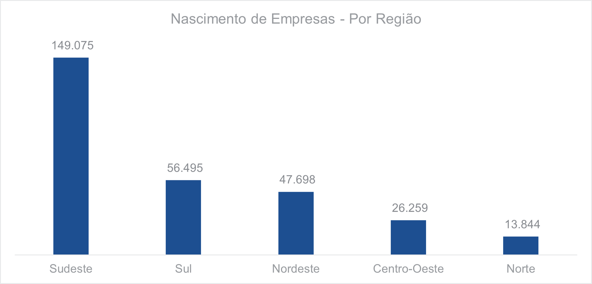 Nascimento de empresas Por região