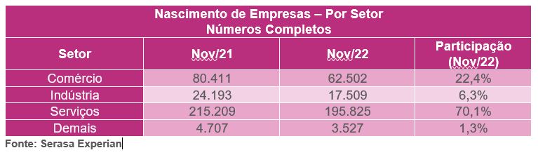 Nascimento de empresas Por setor Números completos